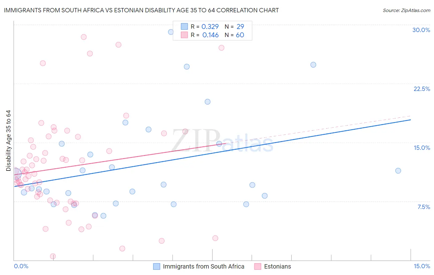 Immigrants from South Africa vs Estonian Disability Age 35 to 64