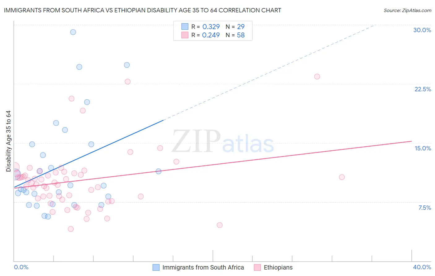 Immigrants from South Africa vs Ethiopian Disability Age 35 to 64