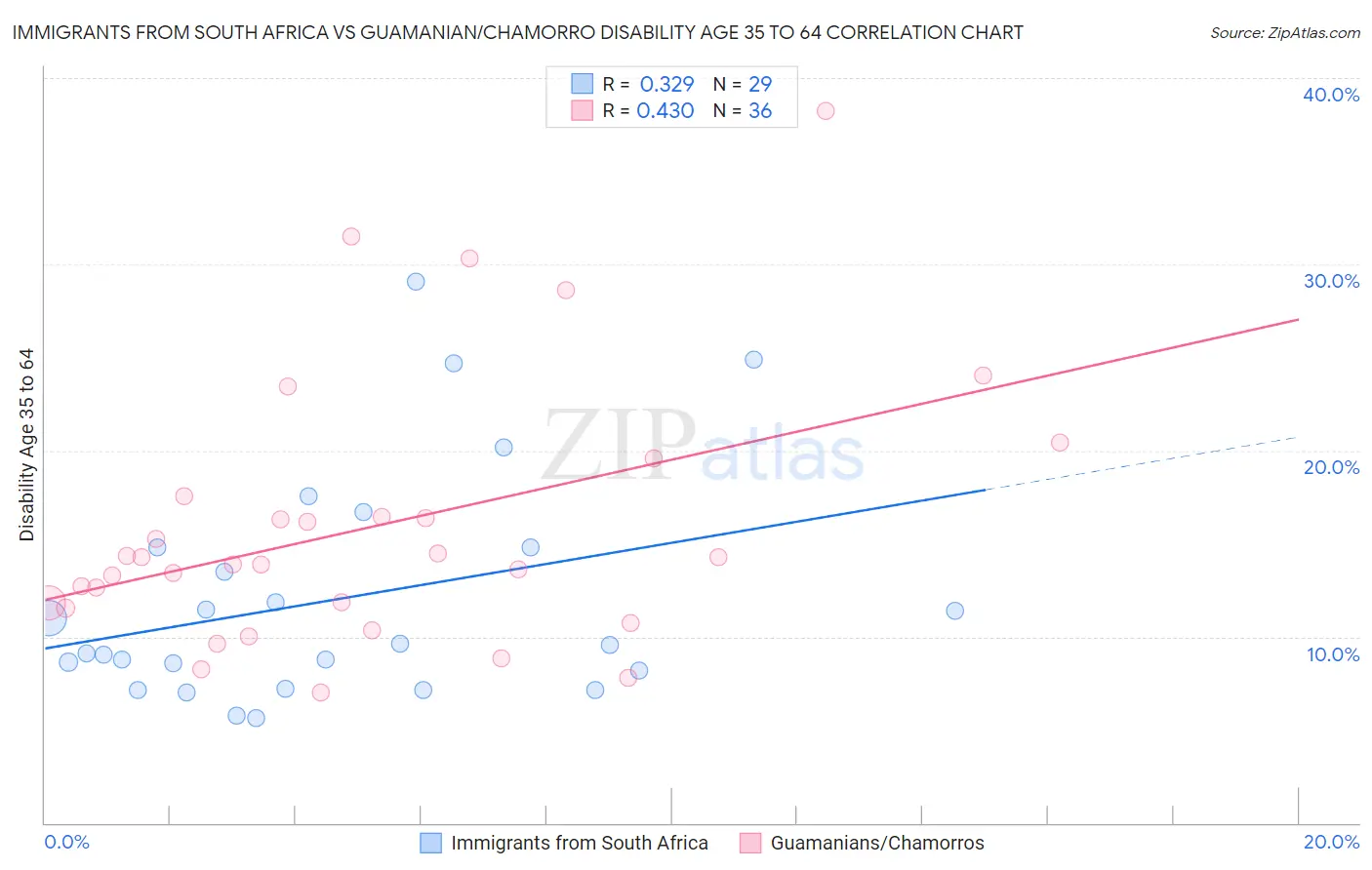 Immigrants from South Africa vs Guamanian/Chamorro Disability Age 35 to 64