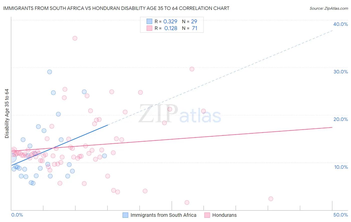 Immigrants from South Africa vs Honduran Disability Age 35 to 64