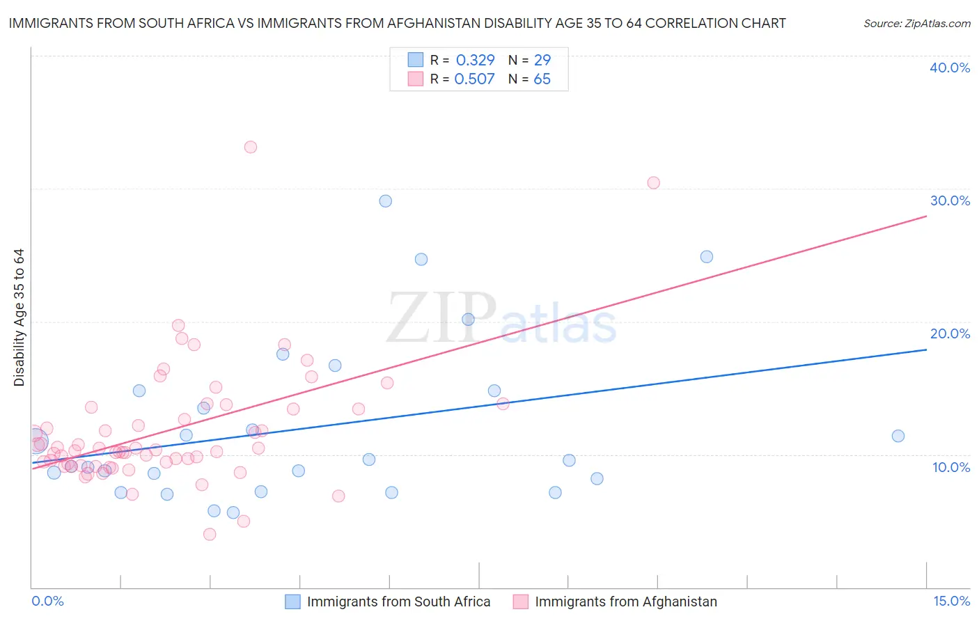 Immigrants from South Africa vs Immigrants from Afghanistan Disability Age 35 to 64