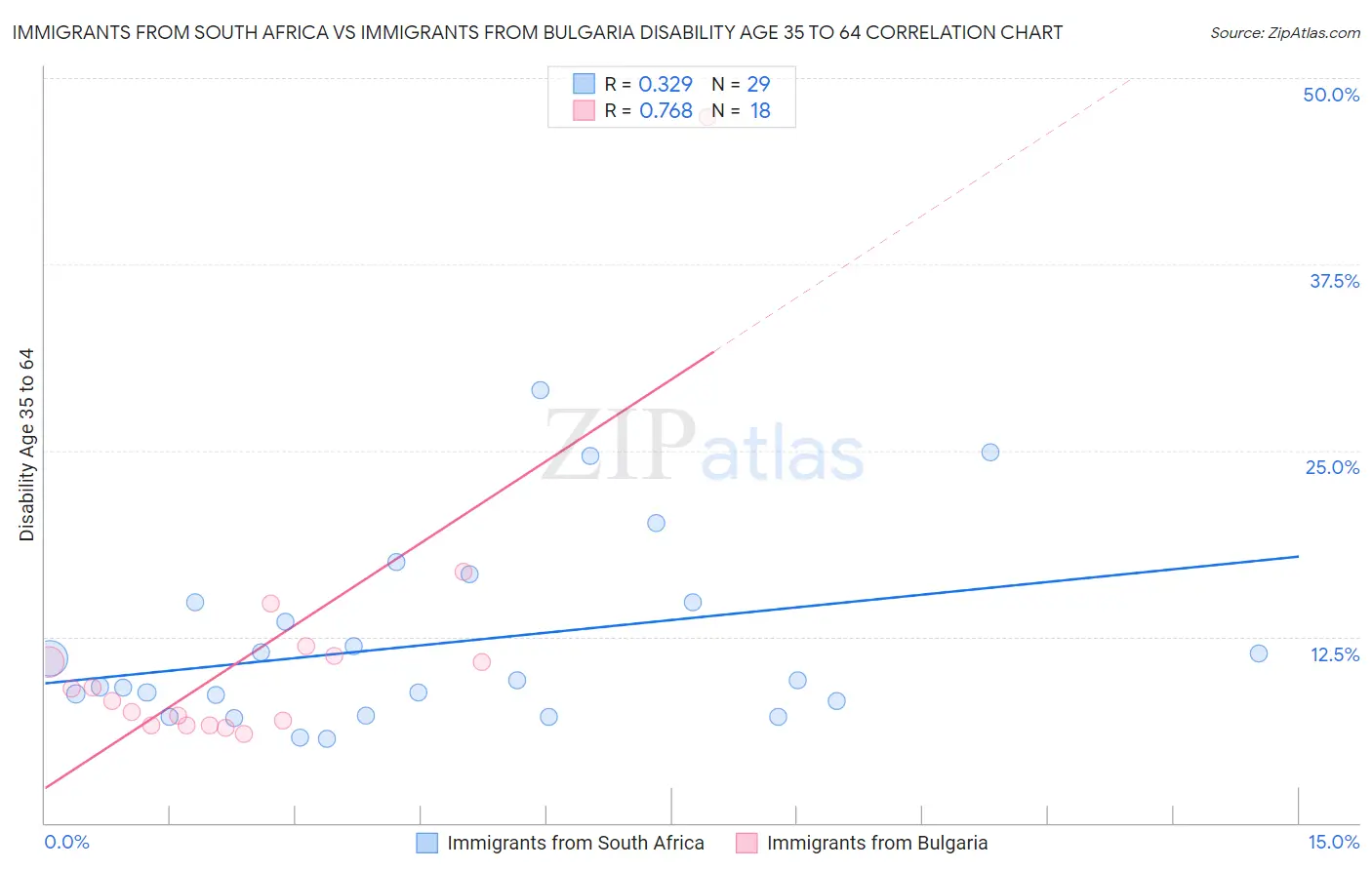 Immigrants from South Africa vs Immigrants from Bulgaria Disability Age 35 to 64