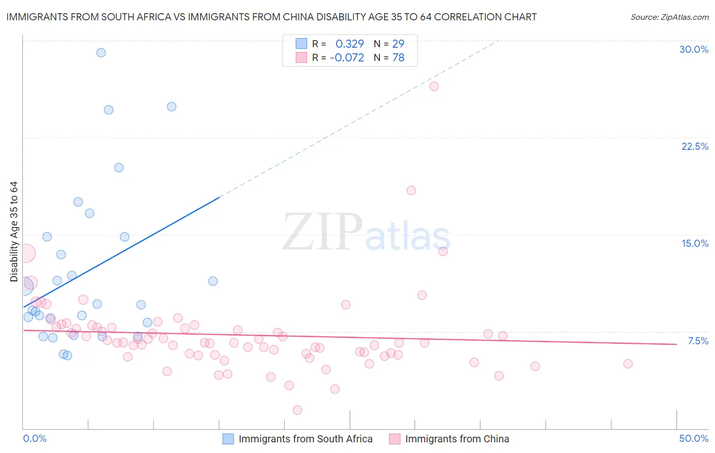 Immigrants from South Africa vs Immigrants from China Disability Age 35 to 64