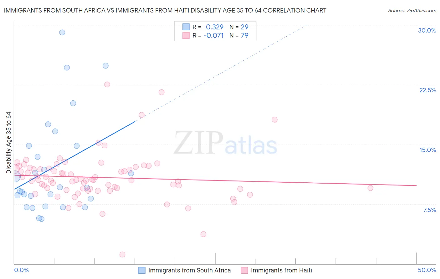 Immigrants from South Africa vs Immigrants from Haiti Disability Age 35 to 64