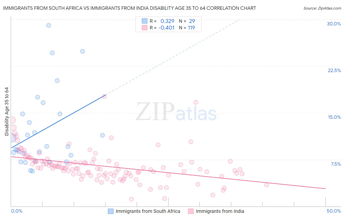 Immigrants from South Africa vs Immigrants from India Disability Age 35 to 64