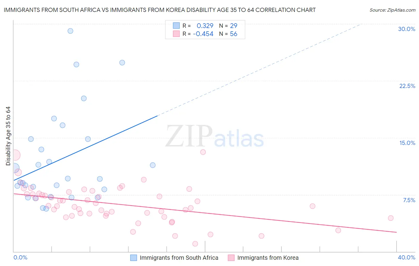 Immigrants from South Africa vs Immigrants from Korea Disability Age 35 to 64