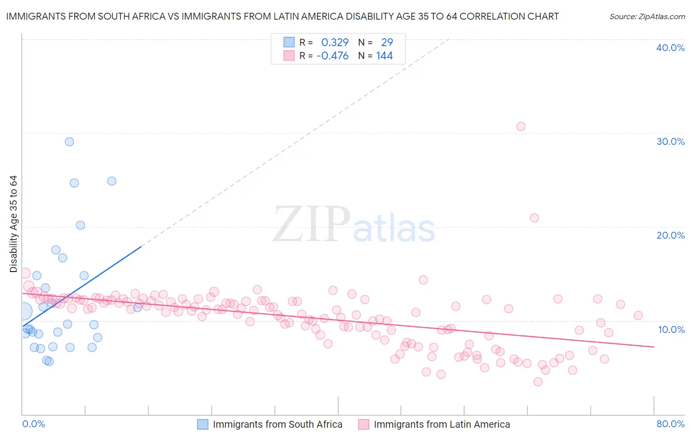 Immigrants from South Africa vs Immigrants from Latin America Disability Age 35 to 64