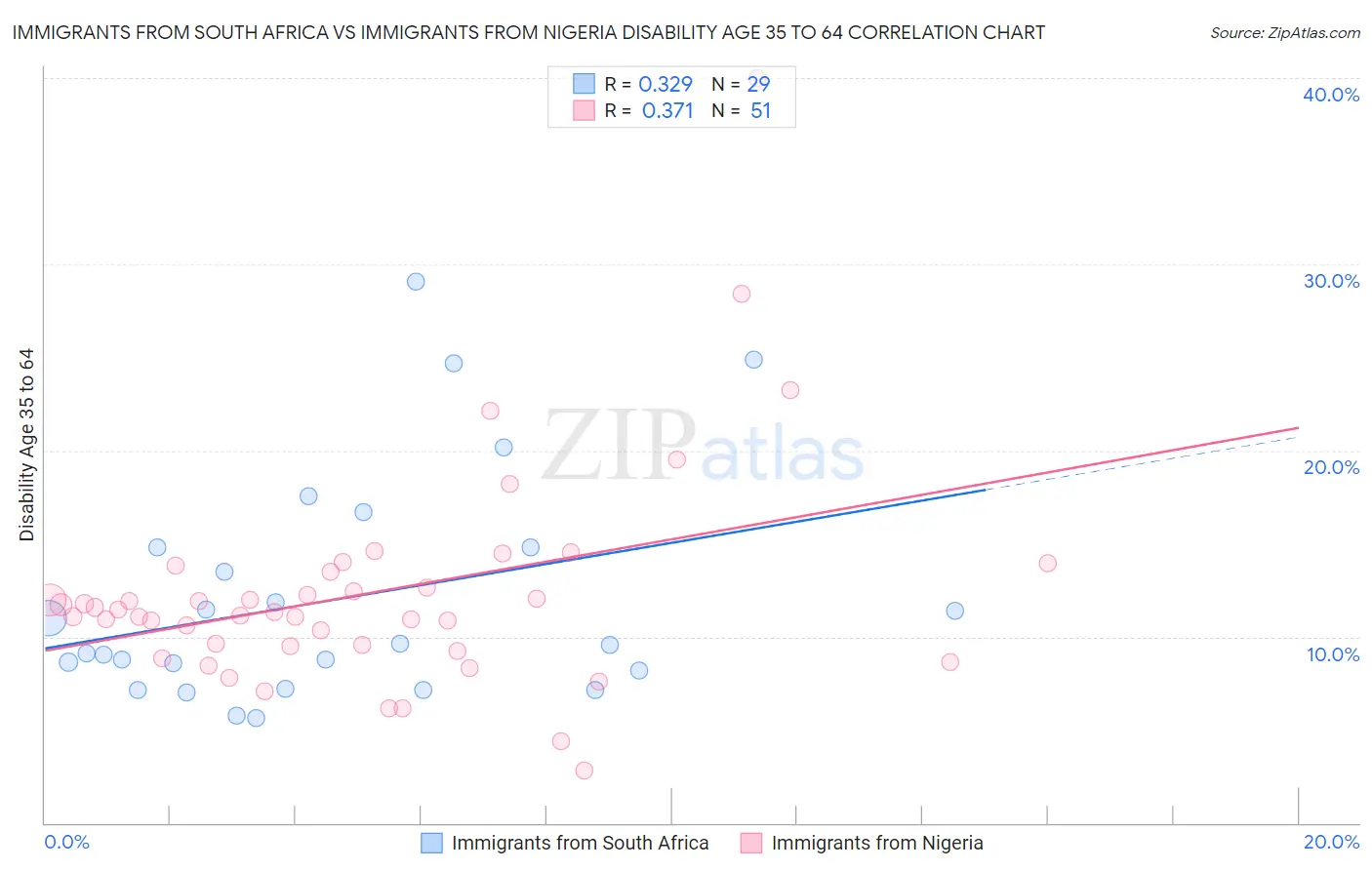 Immigrants from South Africa vs Immigrants from Nigeria Disability Age 35 to 64