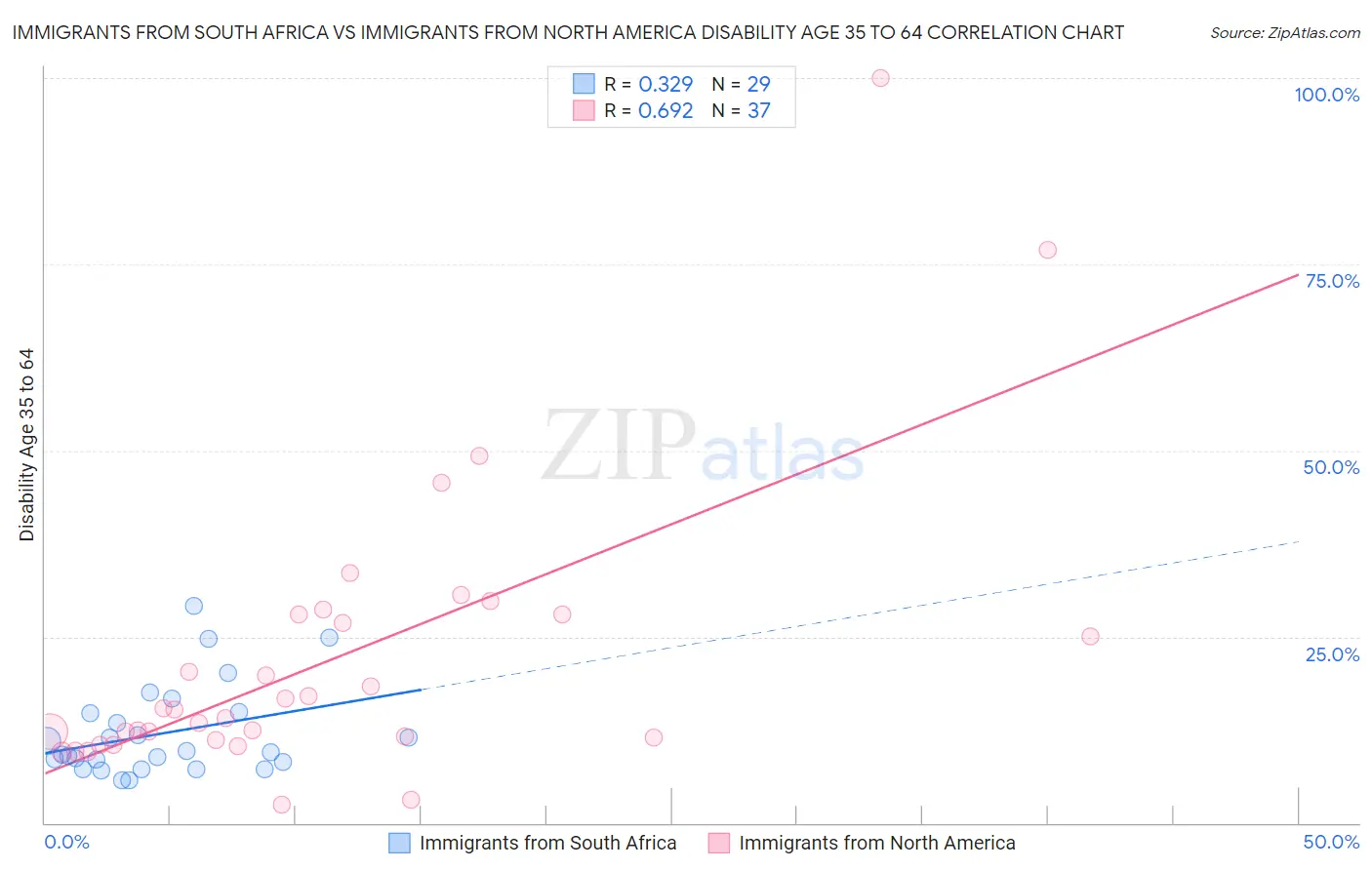 Immigrants from South Africa vs Immigrants from North America Disability Age 35 to 64