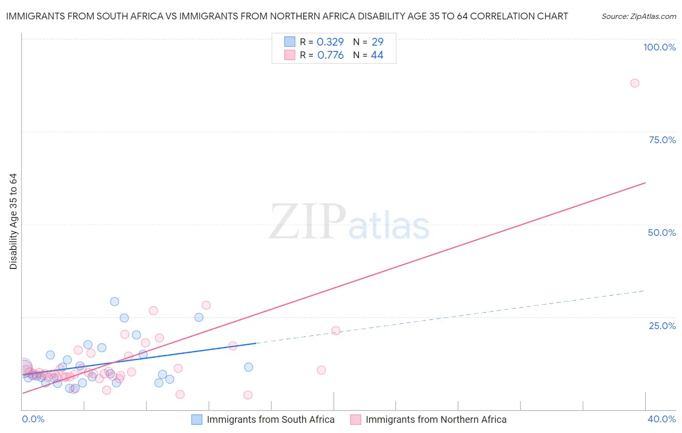 Immigrants from South Africa vs Immigrants from Northern Africa Disability Age 35 to 64