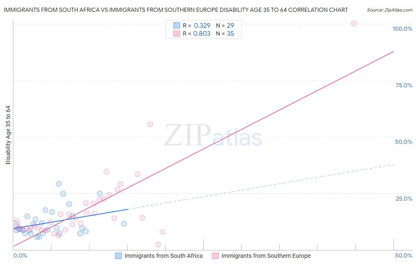 Immigrants from South Africa vs Immigrants from Southern Europe Disability Age 35 to 64