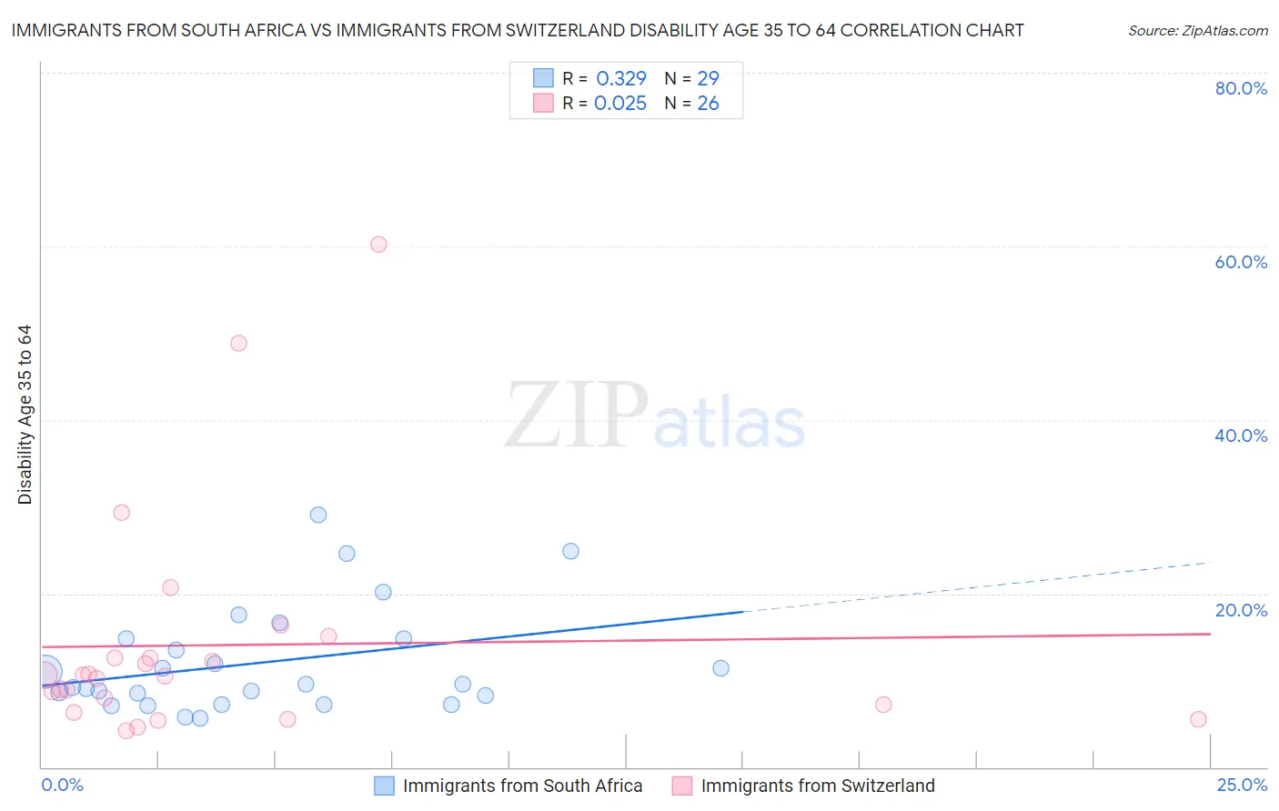 Immigrants from South Africa vs Immigrants from Switzerland Disability Age 35 to 64