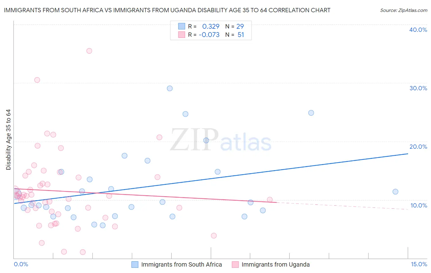 Immigrants from South Africa vs Immigrants from Uganda Disability Age 35 to 64