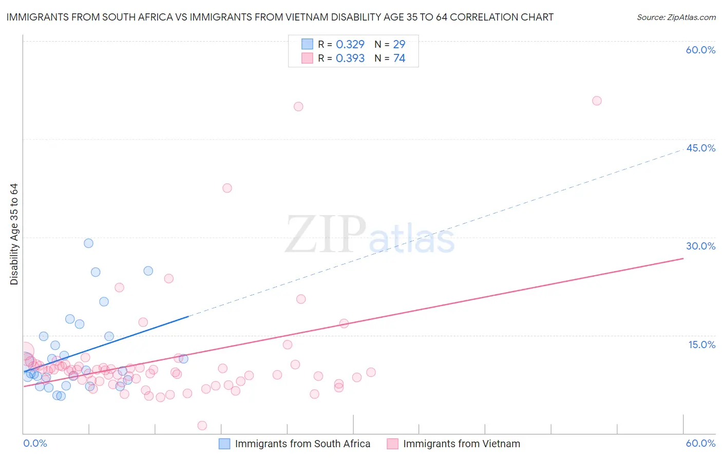 Immigrants from South Africa vs Immigrants from Vietnam Disability Age 35 to 64