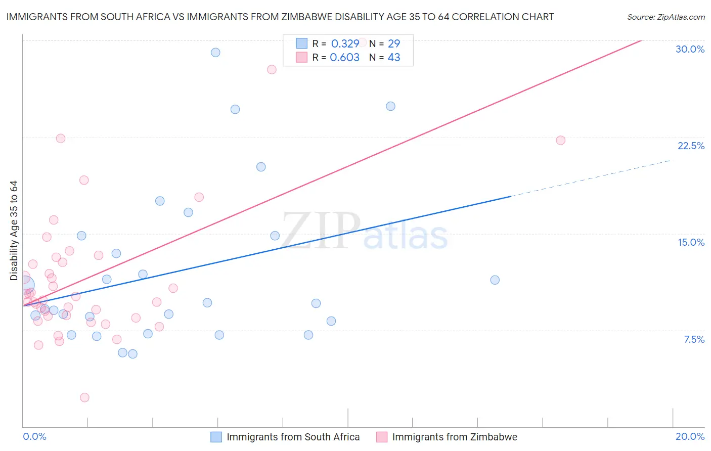 Immigrants from South Africa vs Immigrants from Zimbabwe Disability Age 35 to 64