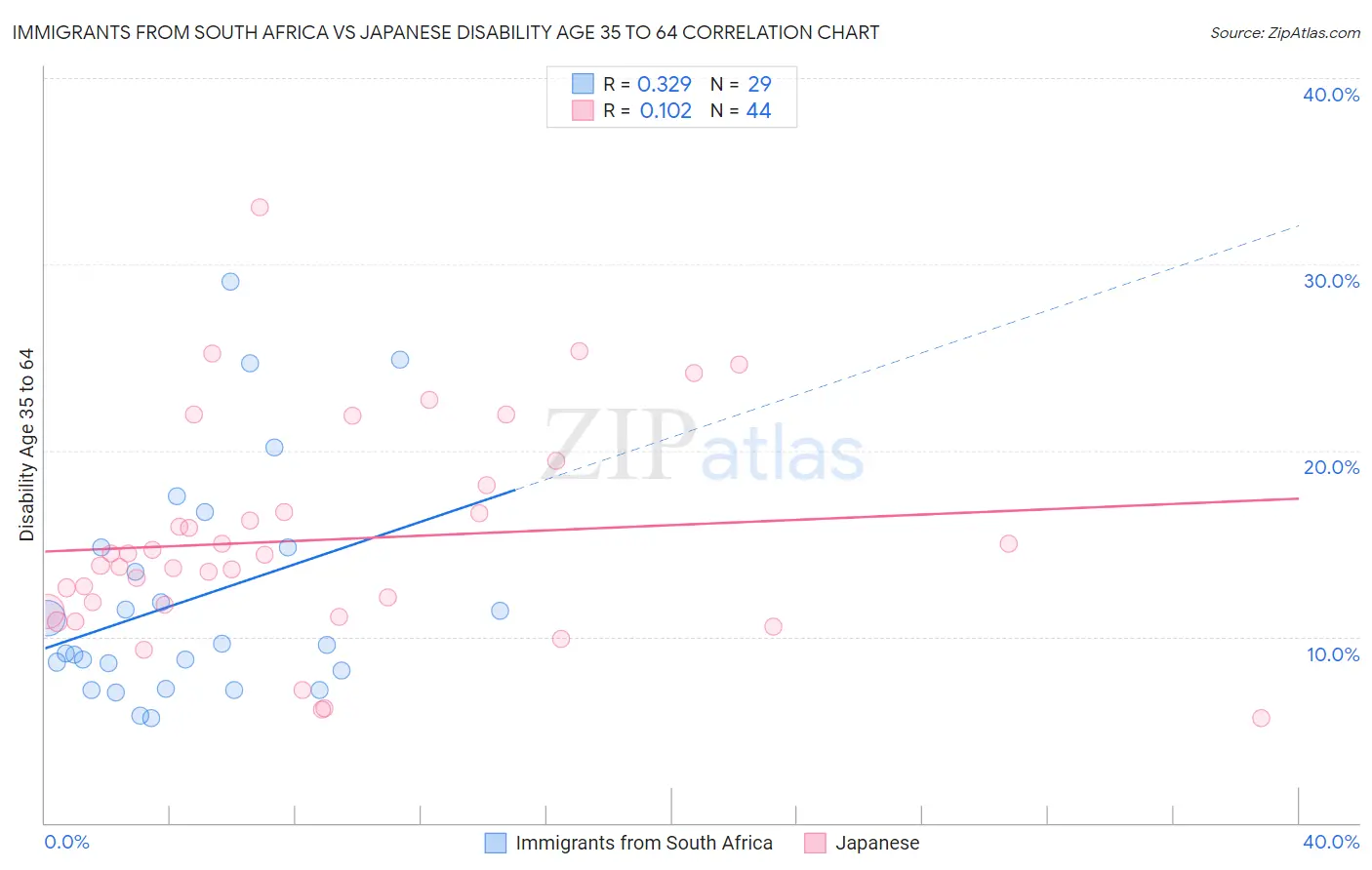 Immigrants from South Africa vs Japanese Disability Age 35 to 64