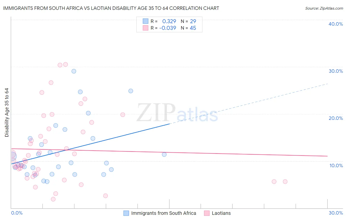 Immigrants from South Africa vs Laotian Disability Age 35 to 64