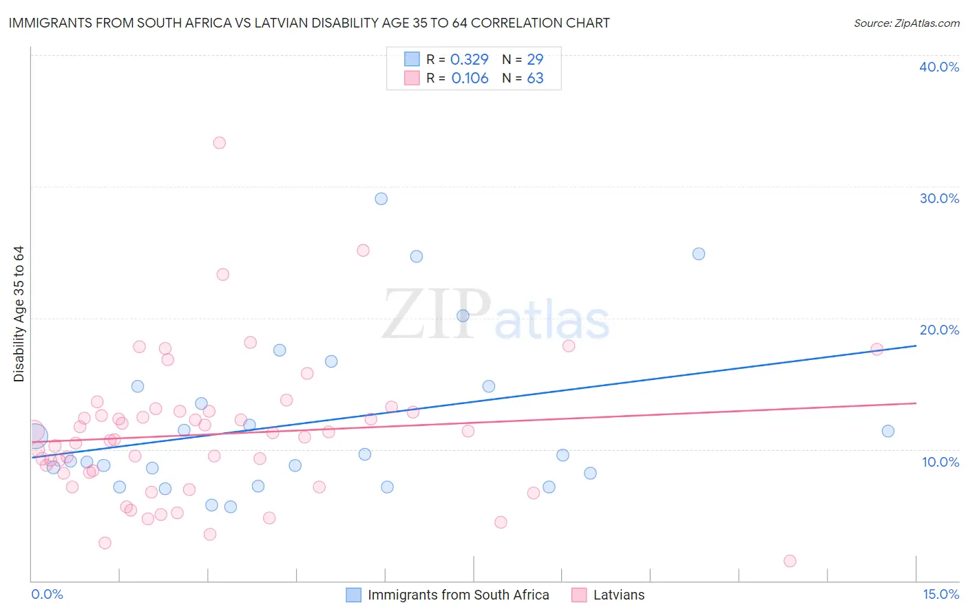 Immigrants from South Africa vs Latvian Disability Age 35 to 64