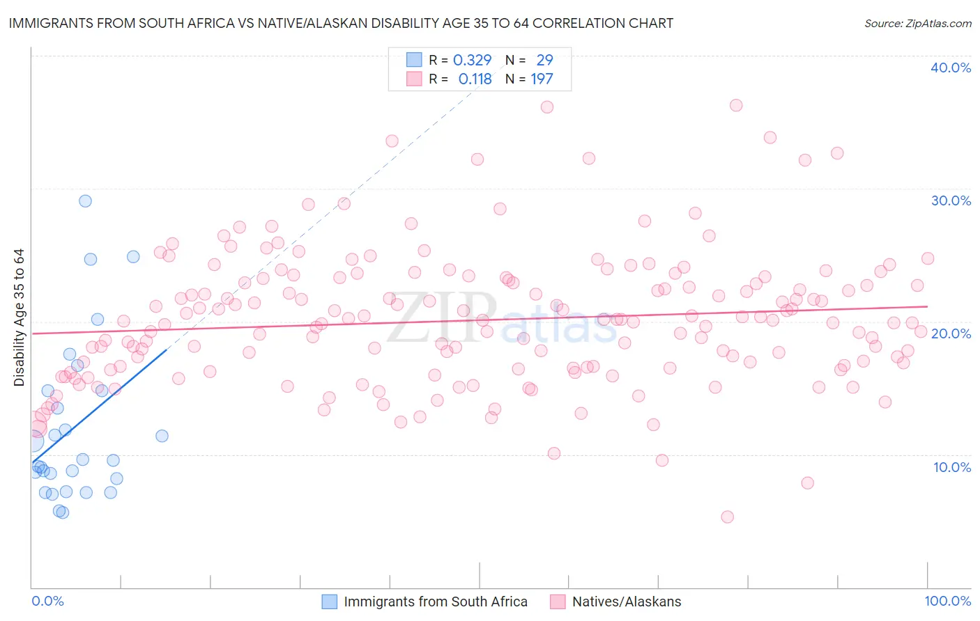 Immigrants from South Africa vs Native/Alaskan Disability Age 35 to 64