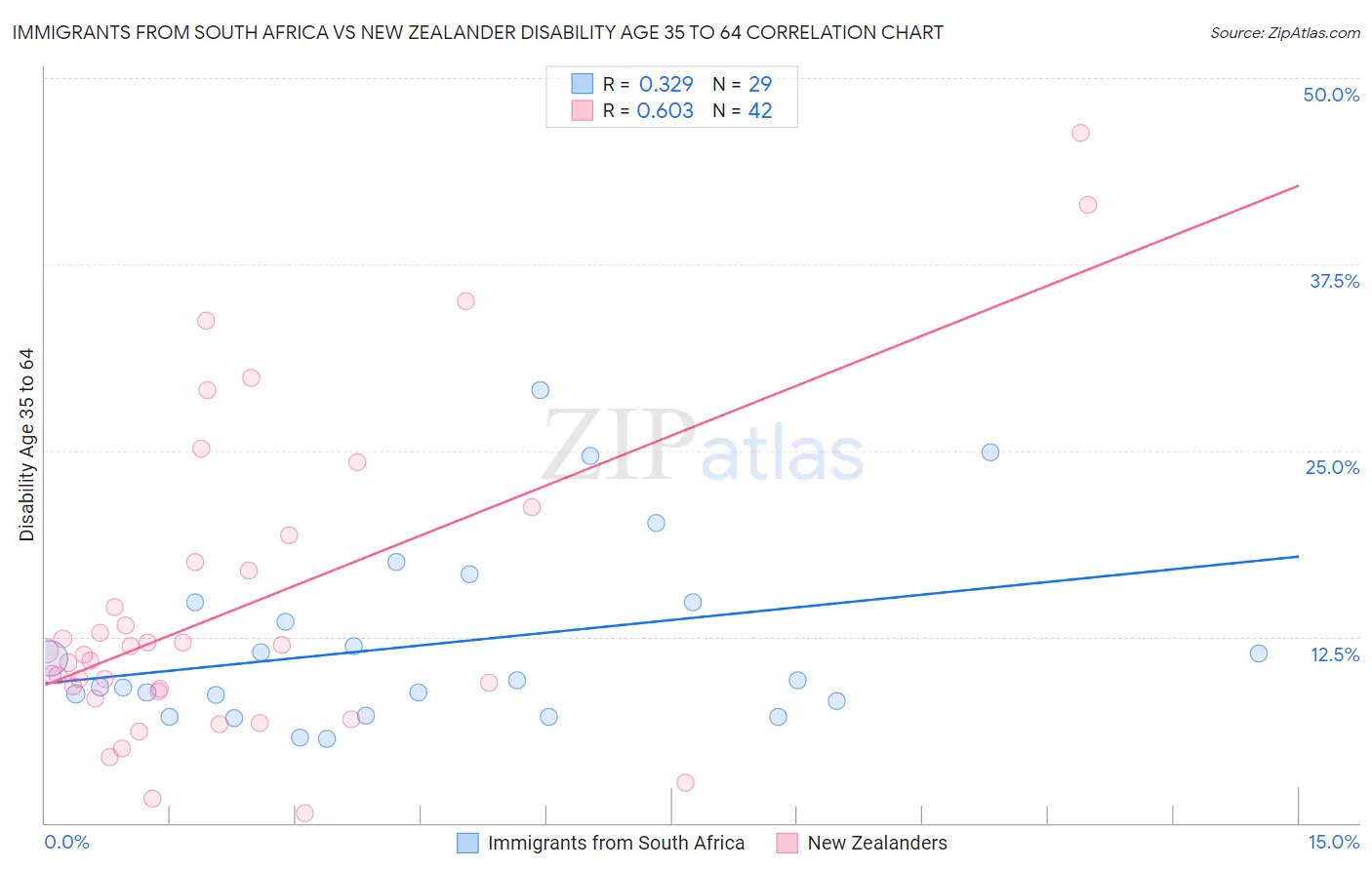 Immigrants from South Africa vs New Zealander Disability Age 35 to 64