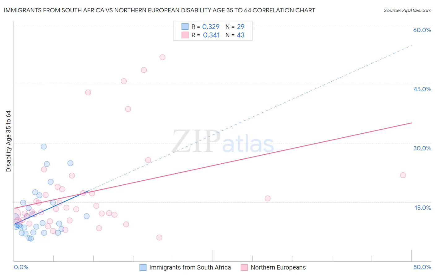 Immigrants from South Africa vs Northern European Disability Age 35 to 64
