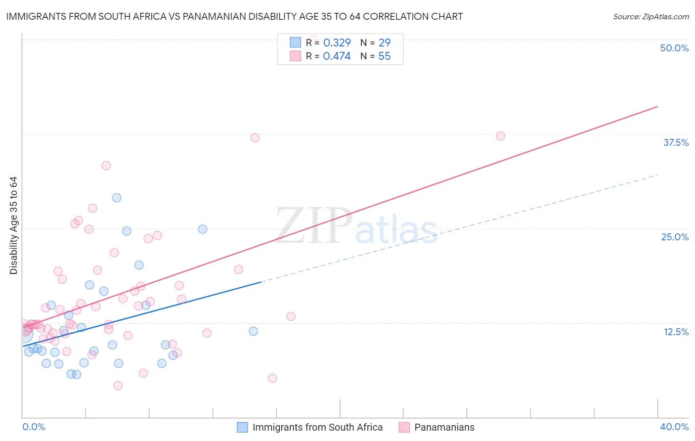 Immigrants from South Africa vs Panamanian Disability Age 35 to 64