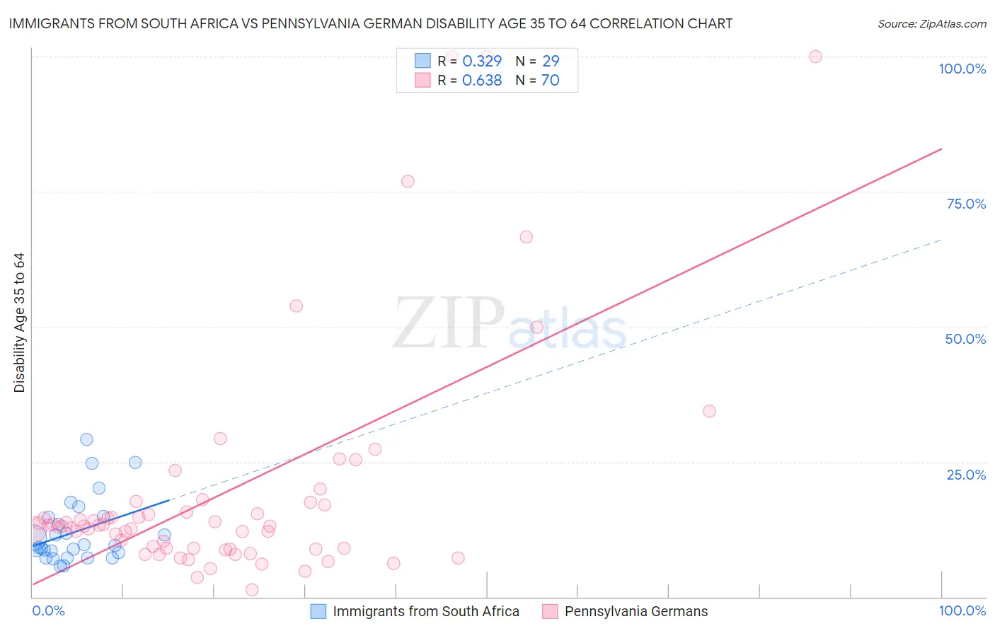 Immigrants from South Africa vs Pennsylvania German Disability Age 35 to 64