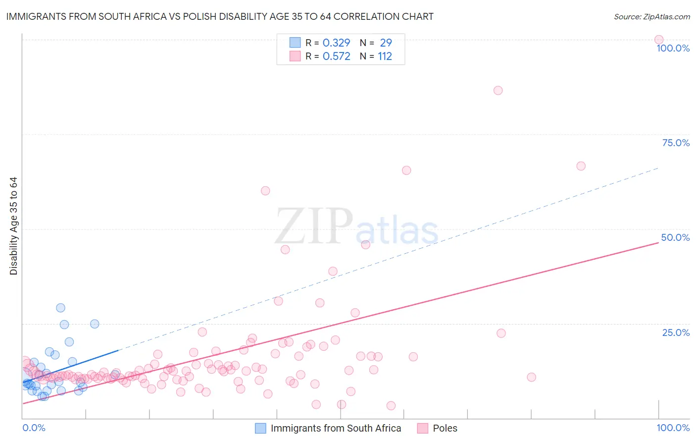 Immigrants from South Africa vs Polish Disability Age 35 to 64