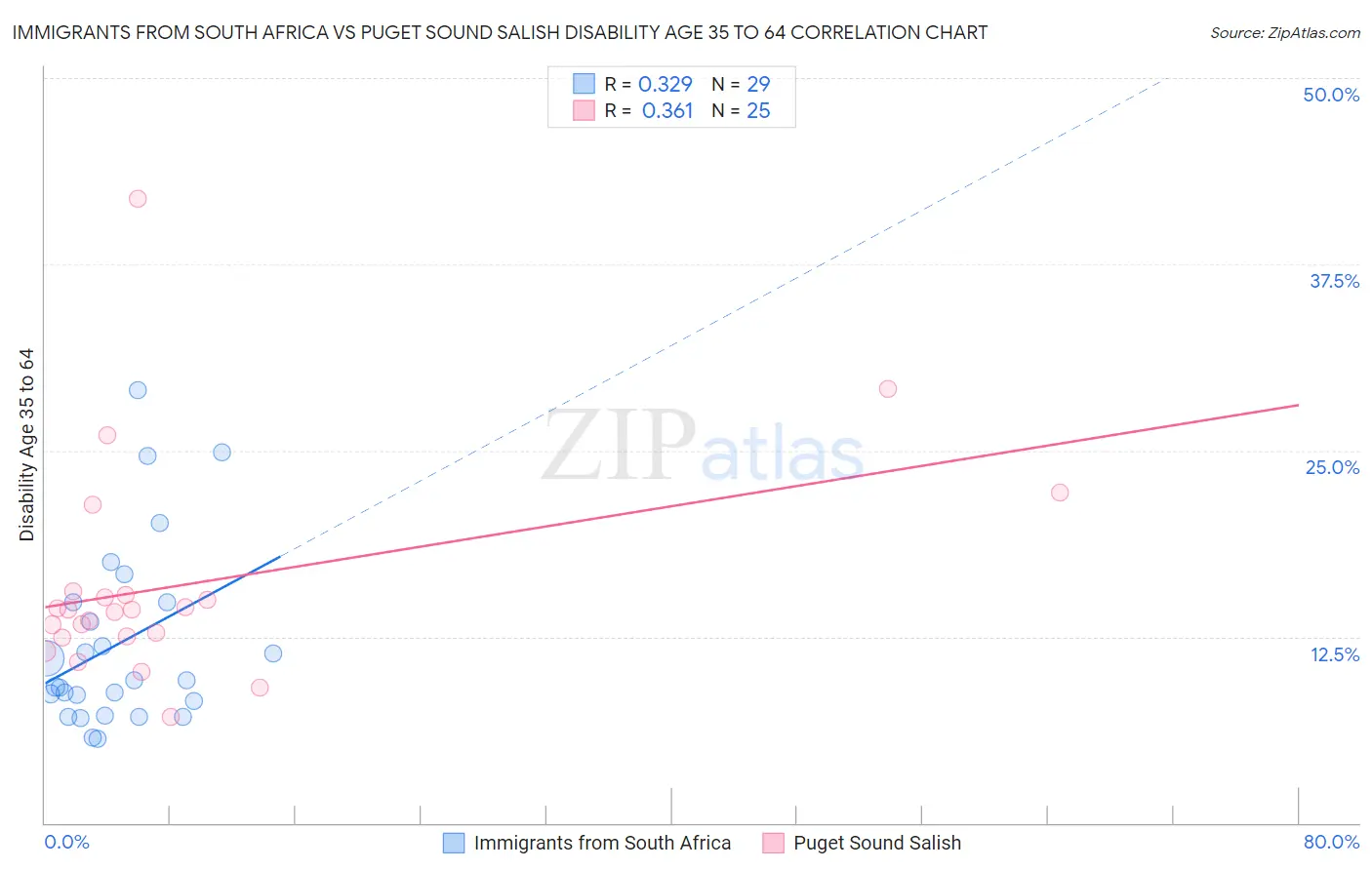 Immigrants from South Africa vs Puget Sound Salish Disability Age 35 to 64