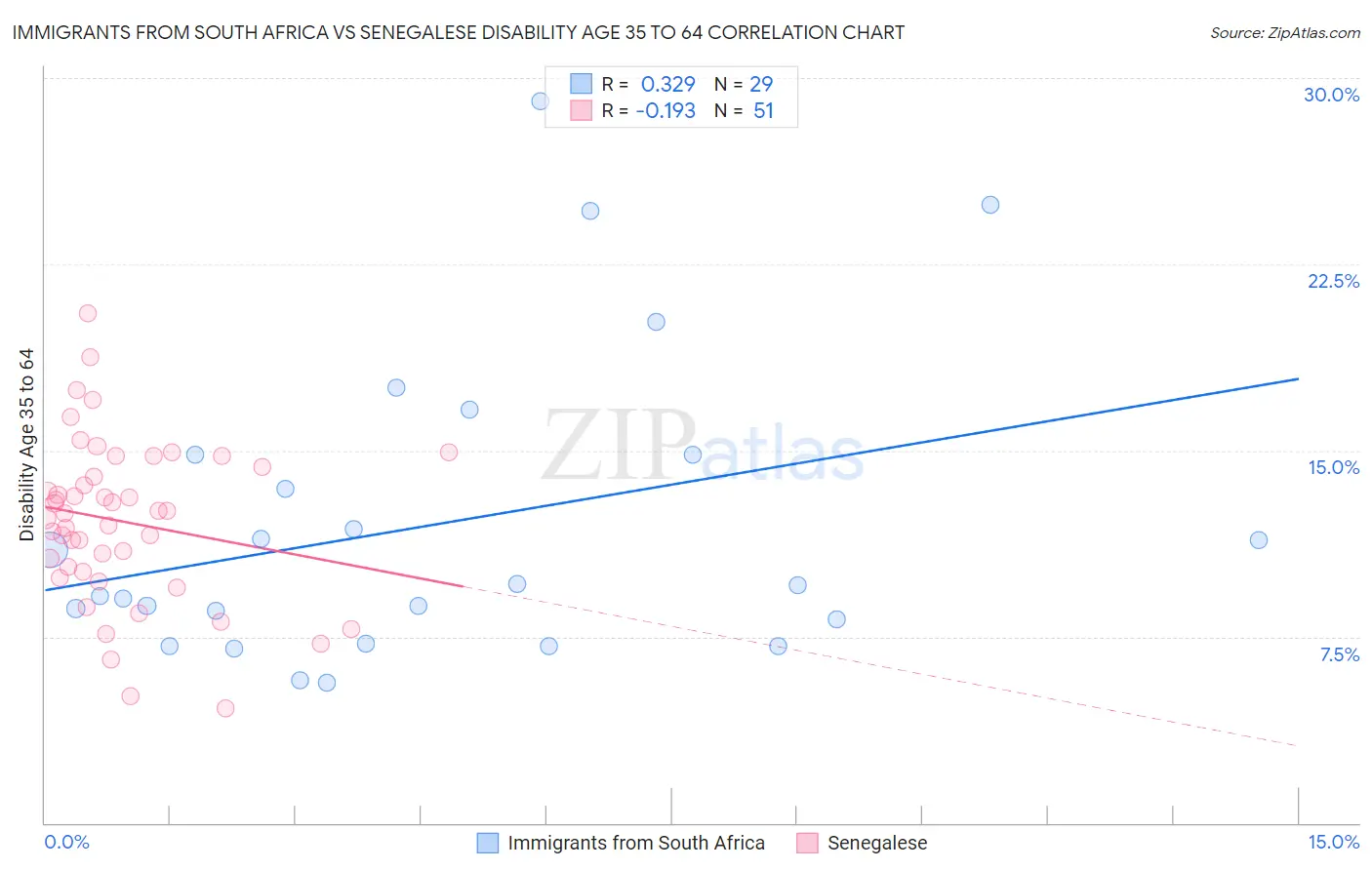 Immigrants from South Africa vs Senegalese Disability Age 35 to 64