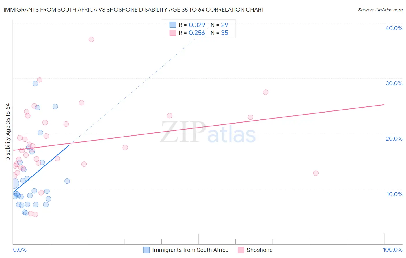 Immigrants from South Africa vs Shoshone Disability Age 35 to 64