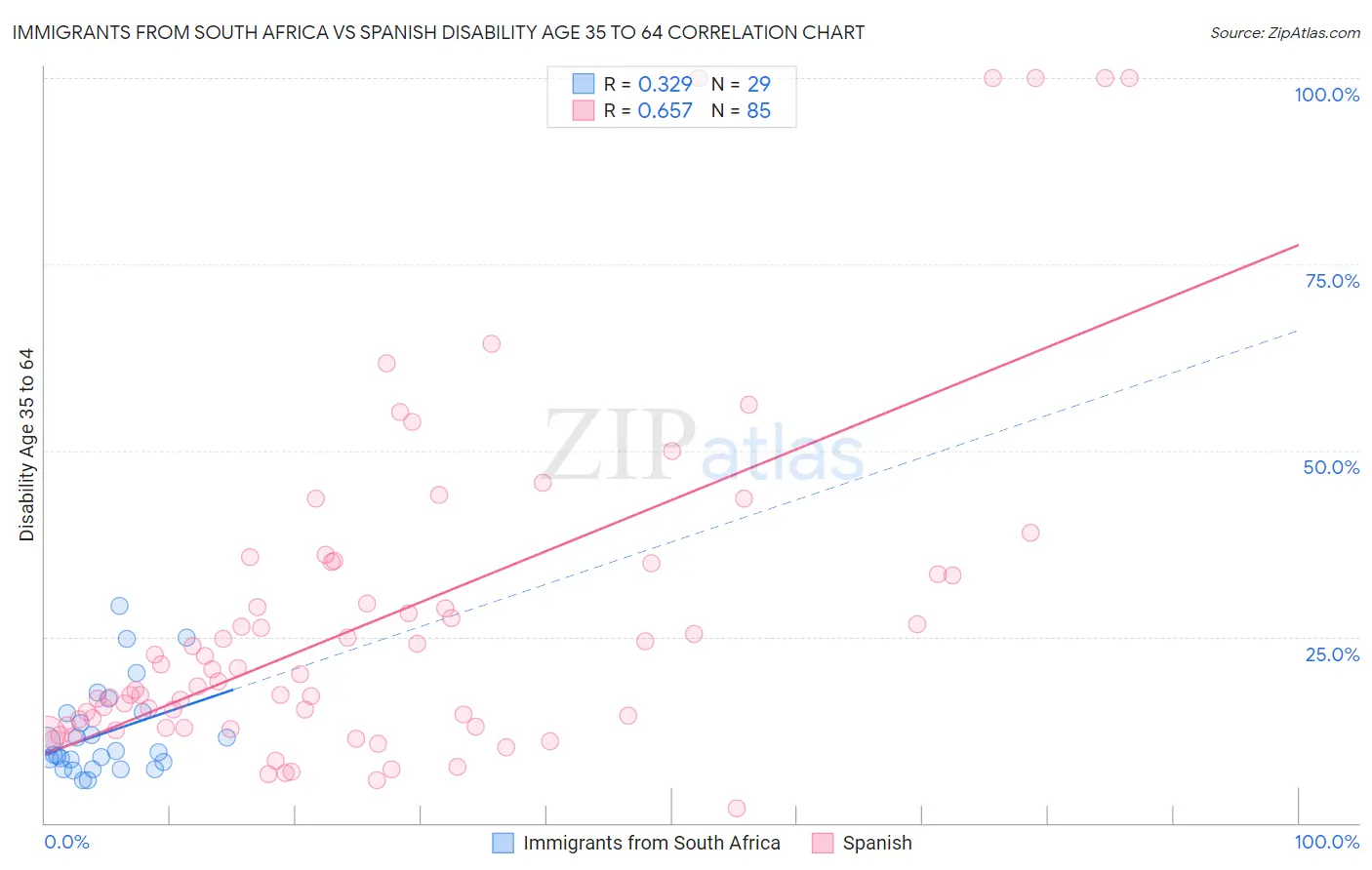 Immigrants from South Africa vs Spanish Disability Age 35 to 64