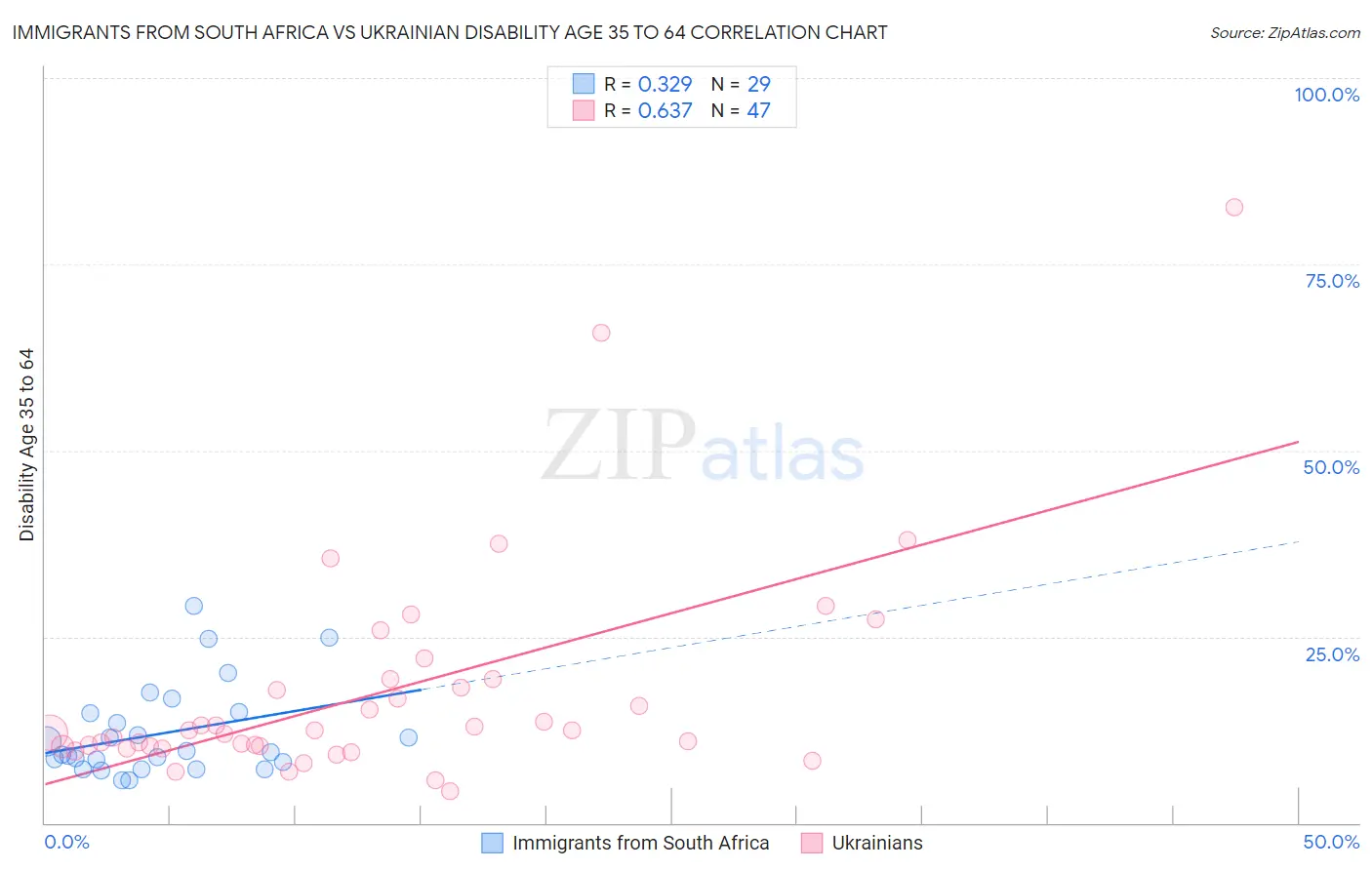 Immigrants from South Africa vs Ukrainian Disability Age 35 to 64