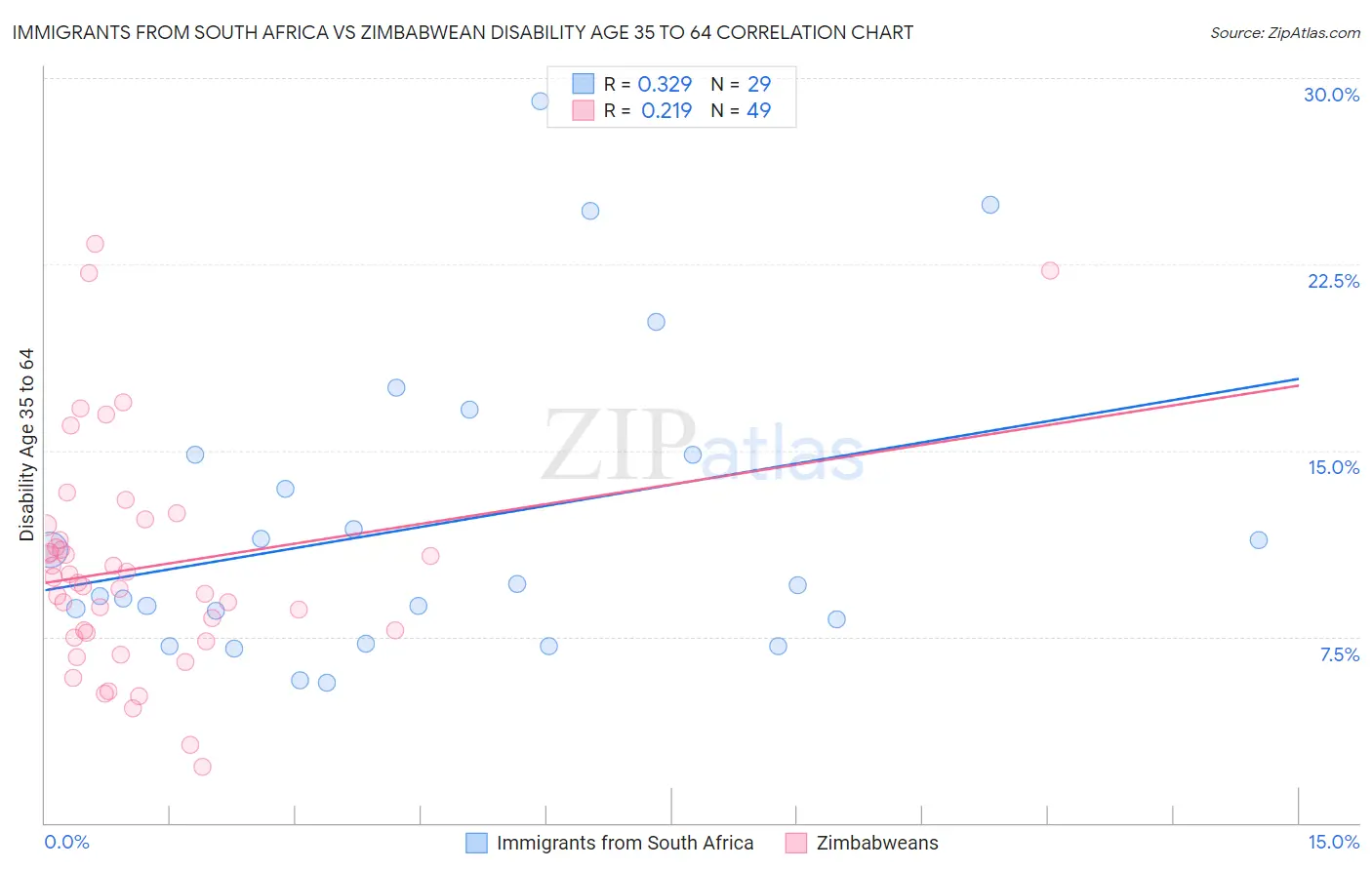 Immigrants from South Africa vs Zimbabwean Disability Age 35 to 64