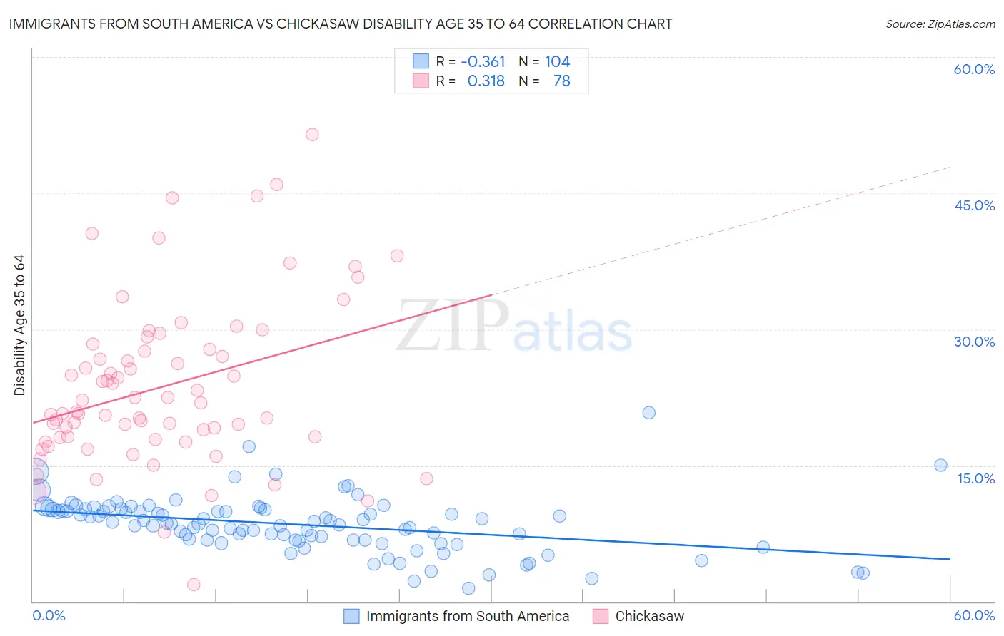 Immigrants from South America vs Chickasaw Disability Age 35 to 64