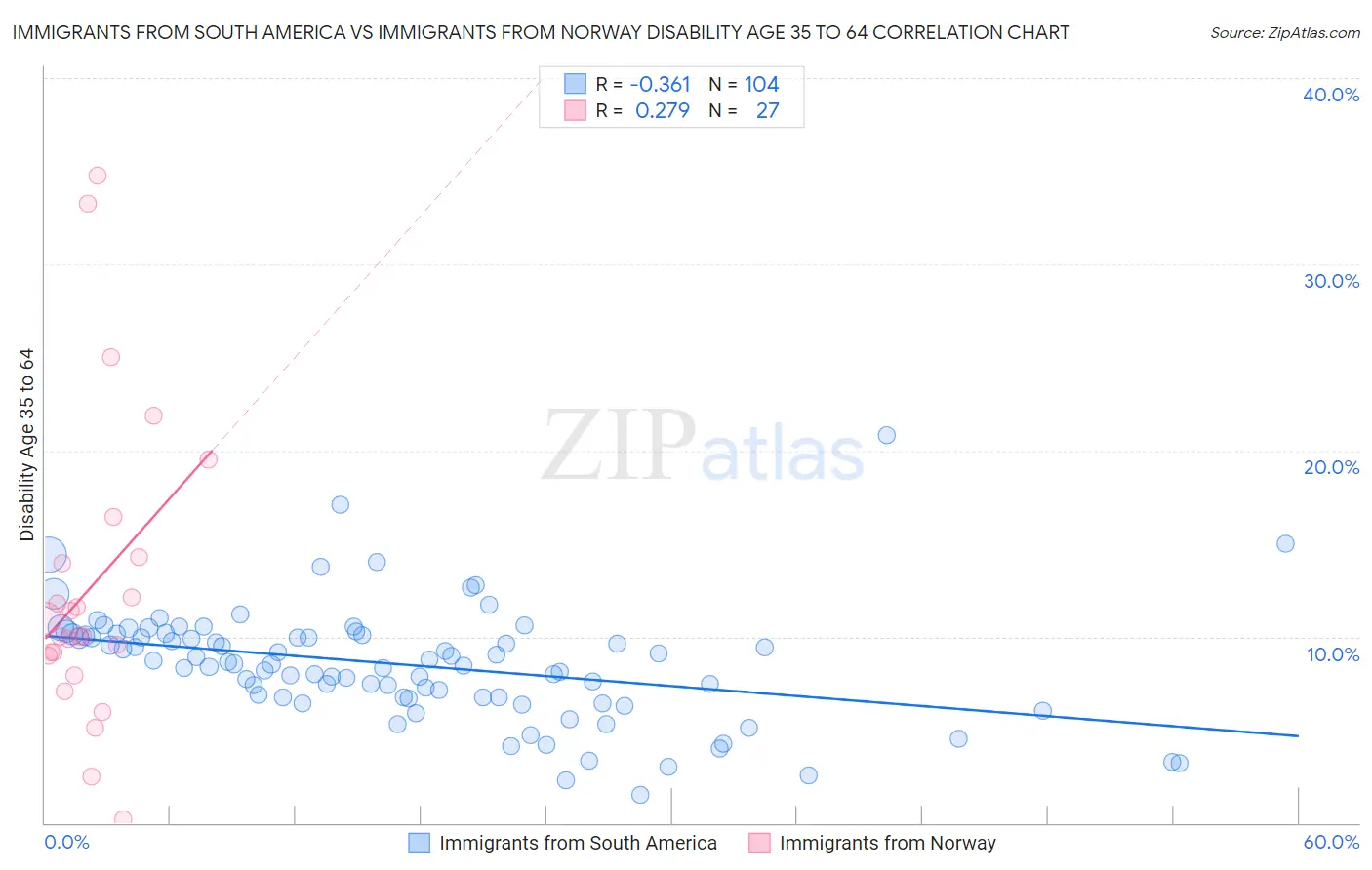 Immigrants from South America vs Immigrants from Norway Disability Age 35 to 64