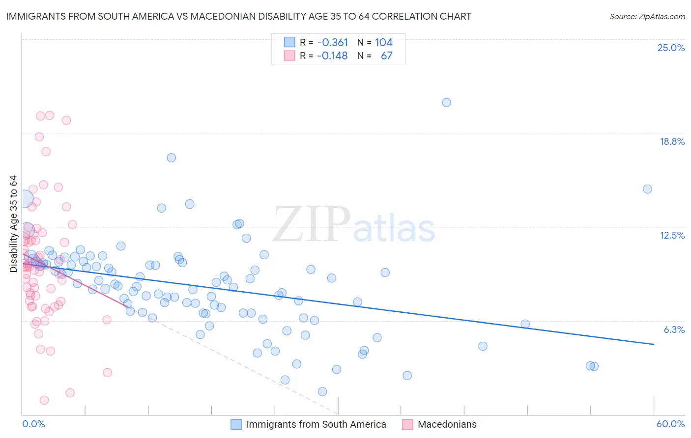 Immigrants from South America vs Macedonian Disability Age 35 to 64