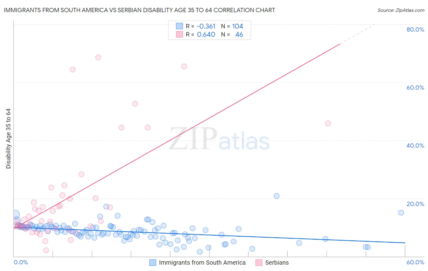 Immigrants from South America vs Serbian Disability Age 35 to 64