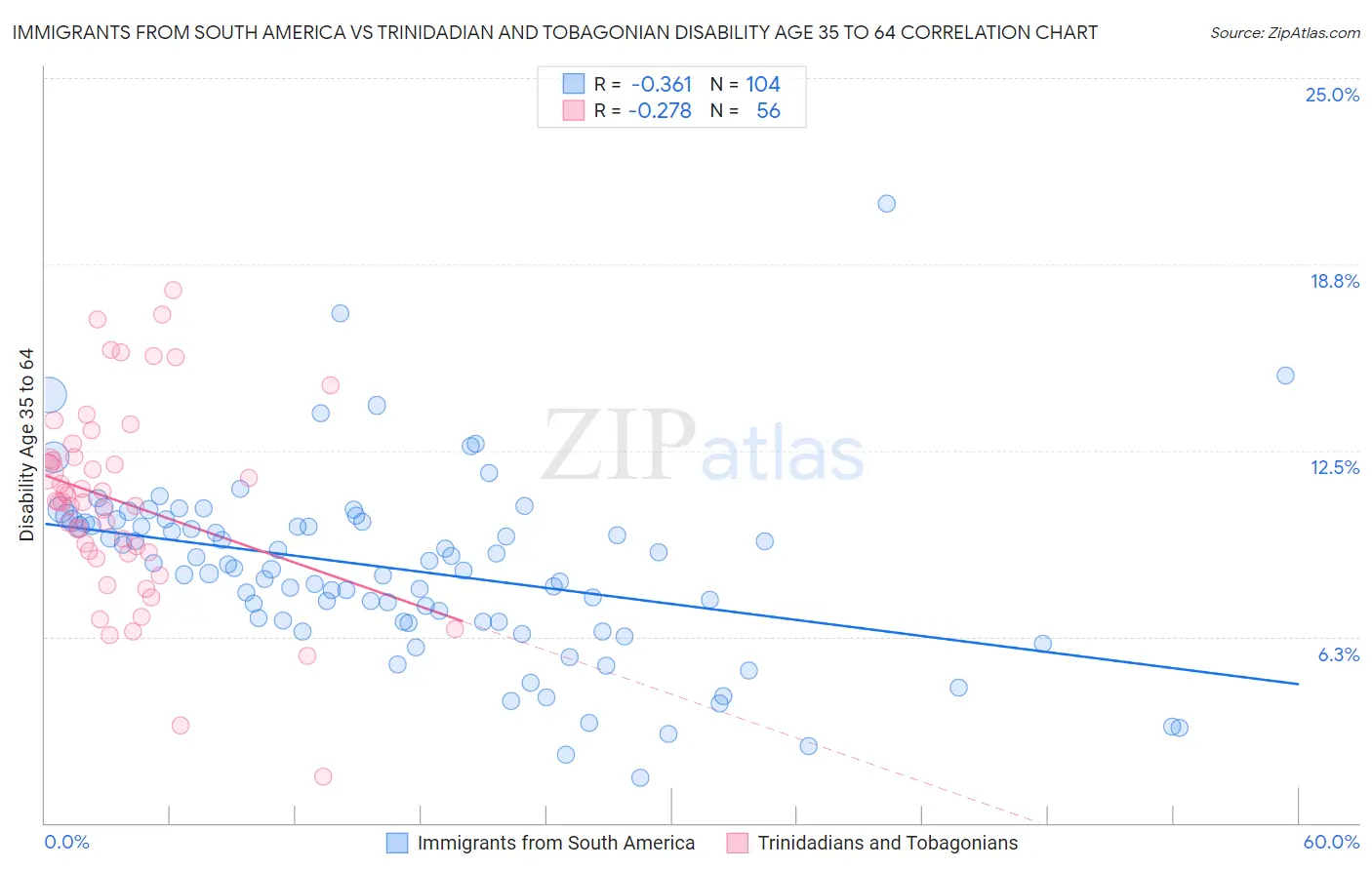 Immigrants from South America vs Trinidadian and Tobagonian Disability Age 35 to 64