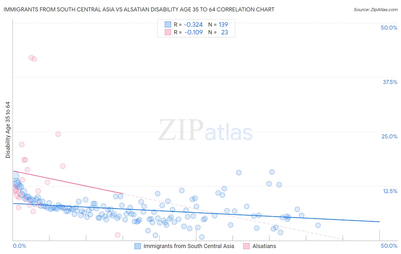 Immigrants from South Central Asia vs Alsatian Disability Age 35 to 64