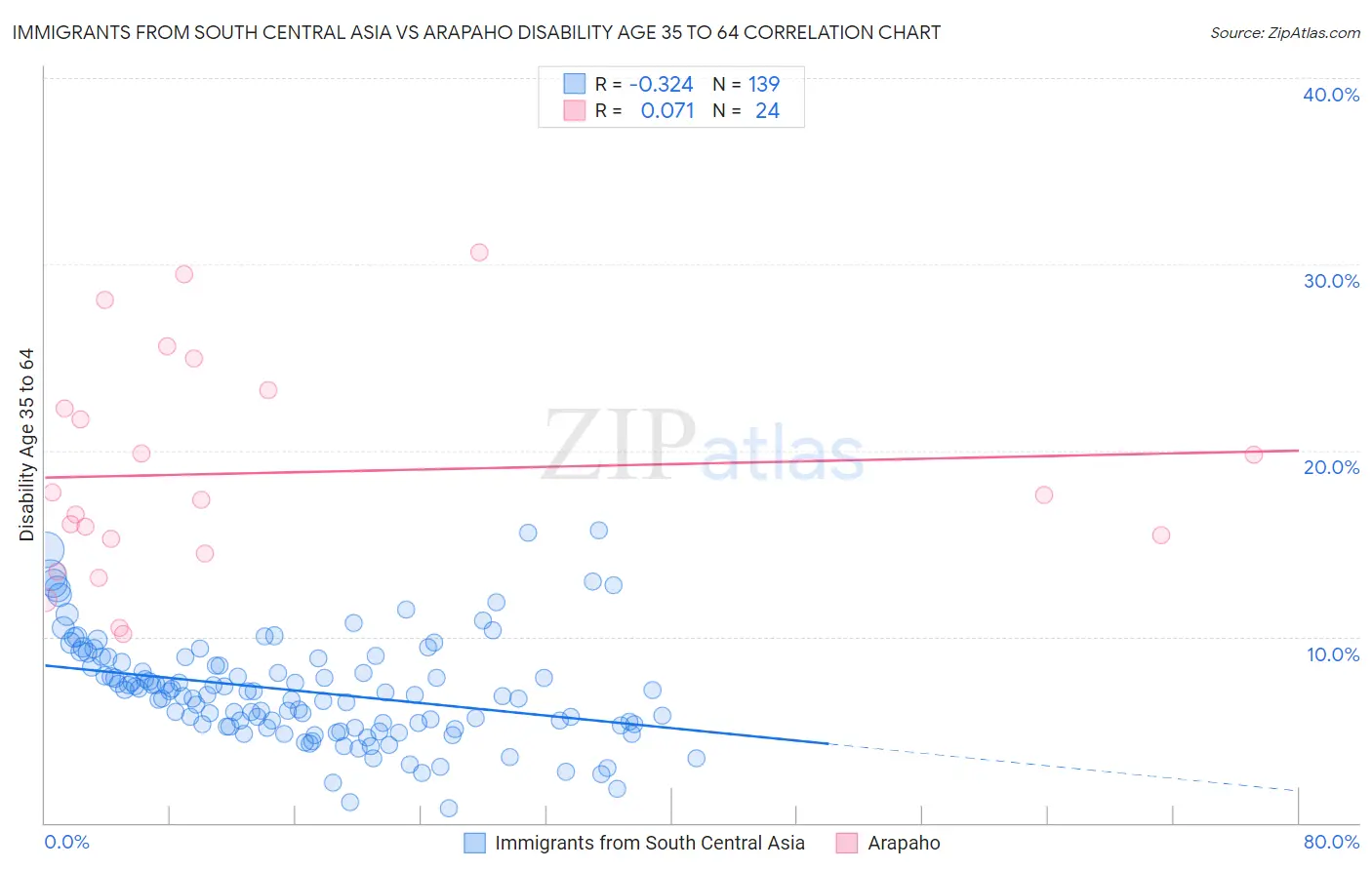 Immigrants from South Central Asia vs Arapaho Disability Age 35 to 64