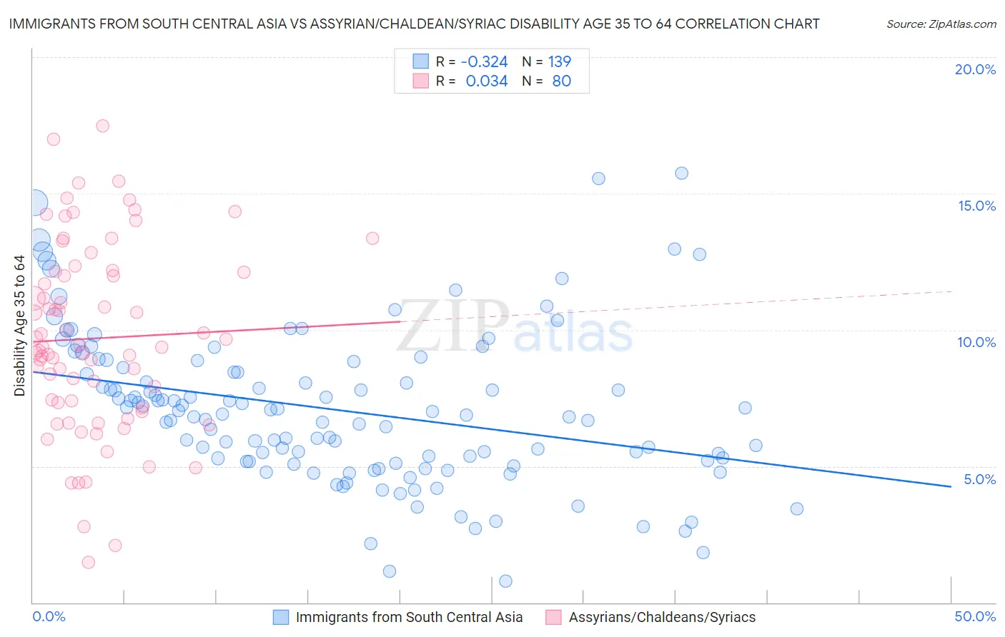 Immigrants from South Central Asia vs Assyrian/Chaldean/Syriac Disability Age 35 to 64