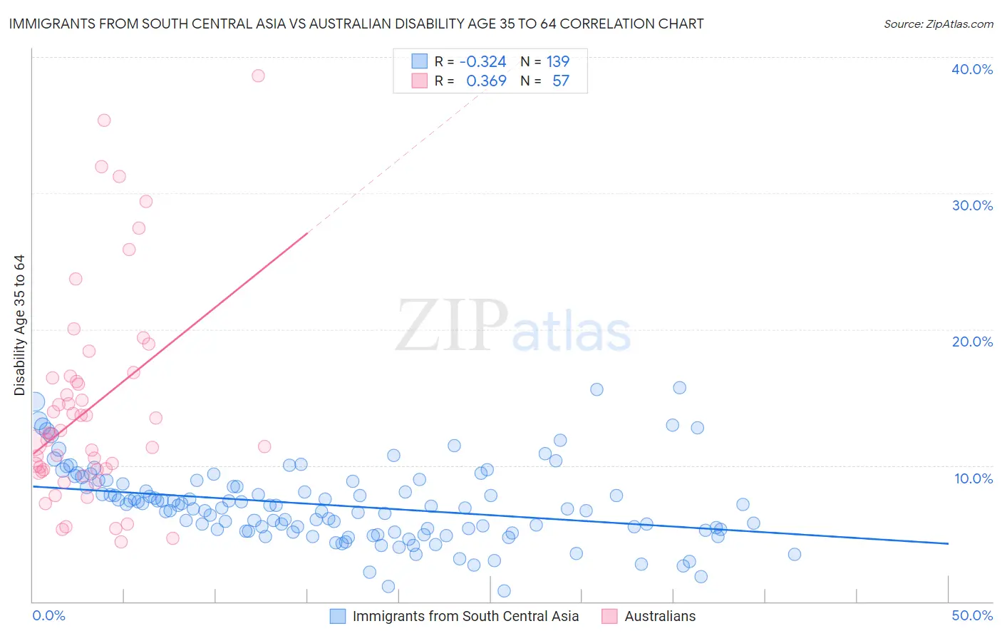 Immigrants from South Central Asia vs Australian Disability Age 35 to 64