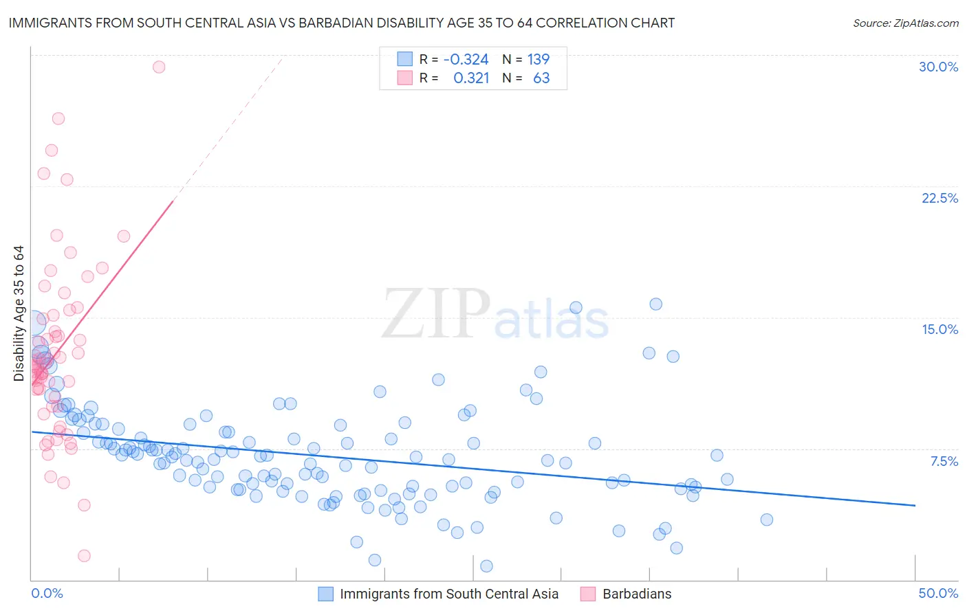 Immigrants from South Central Asia vs Barbadian Disability Age 35 to 64