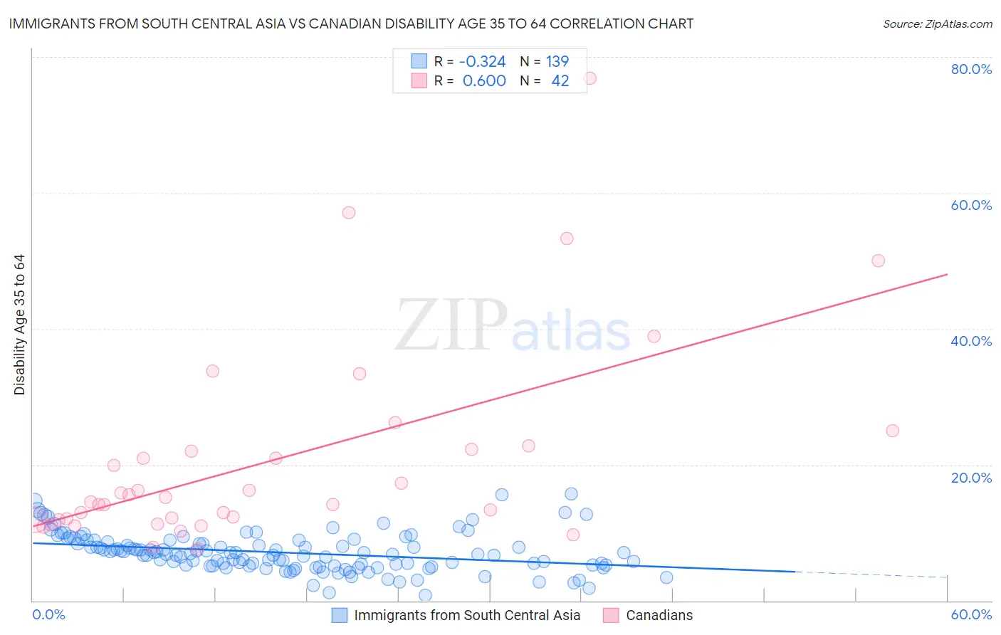 Immigrants from South Central Asia vs Canadian Disability Age 35 to 64