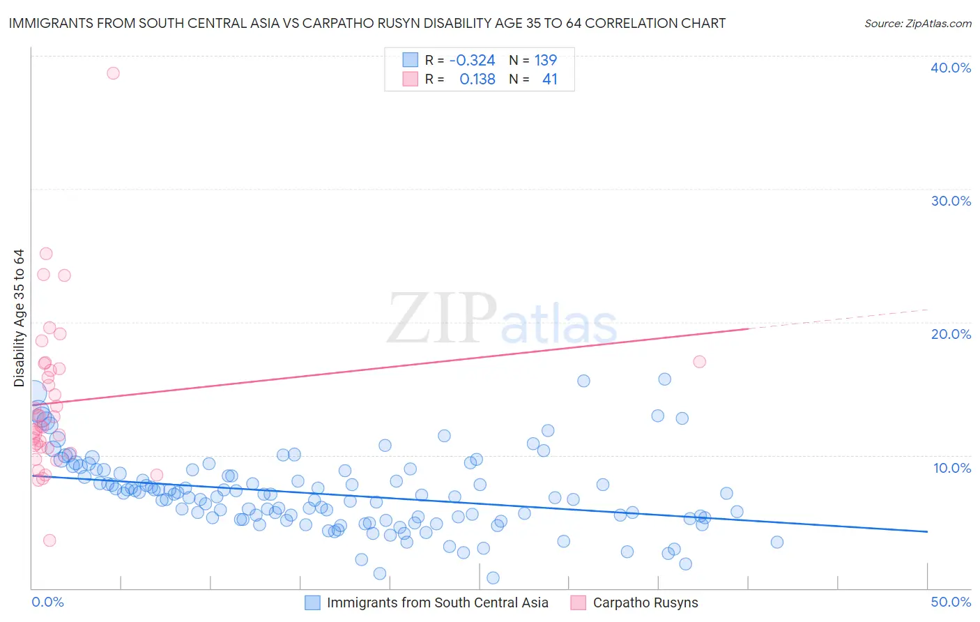 Immigrants from South Central Asia vs Carpatho Rusyn Disability Age 35 to 64