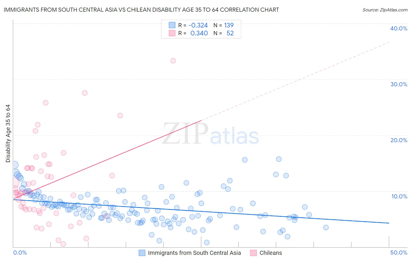 Immigrants from South Central Asia vs Chilean Disability Age 35 to 64