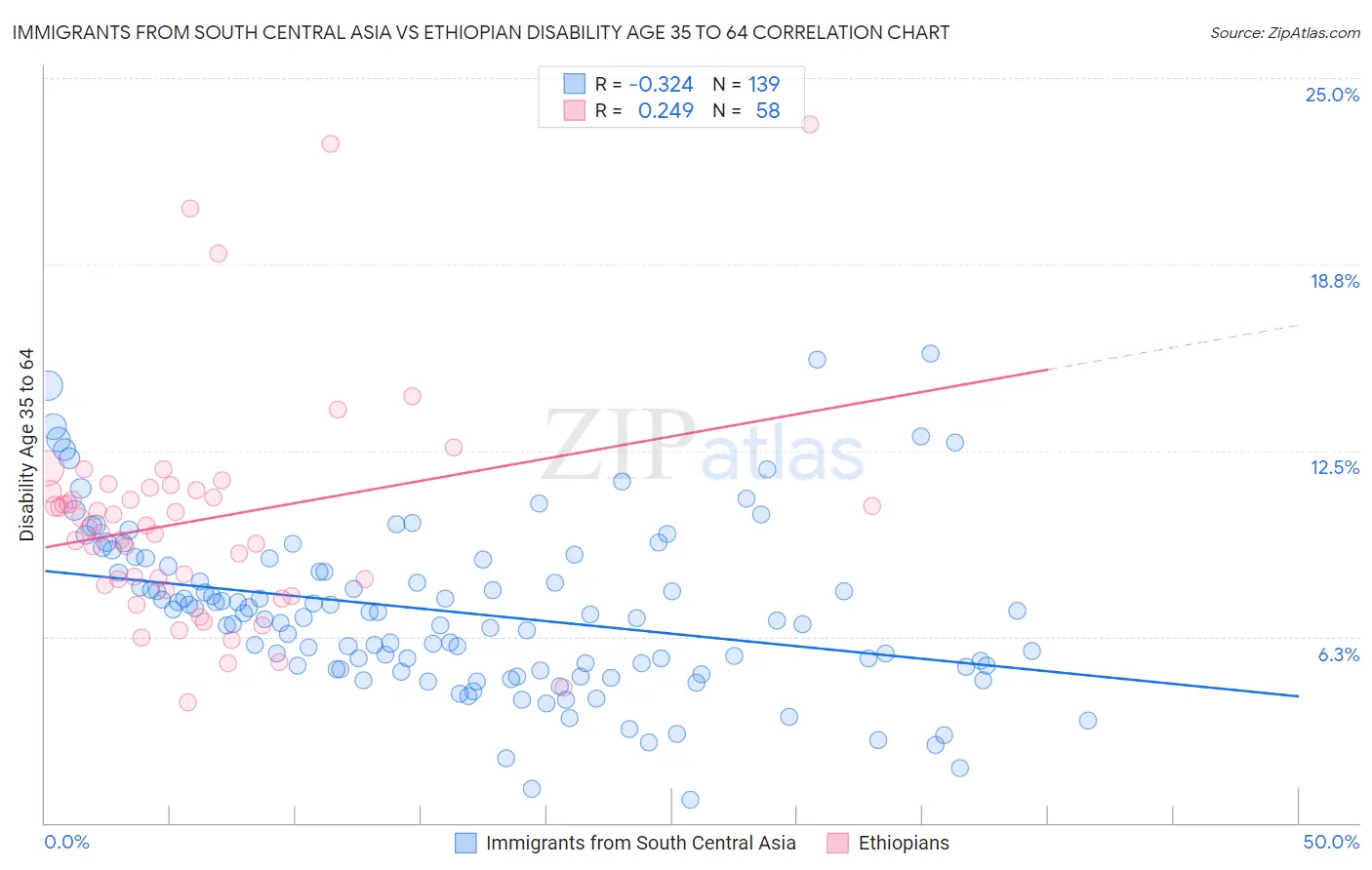 Immigrants from South Central Asia vs Ethiopian Disability Age 35 to 64