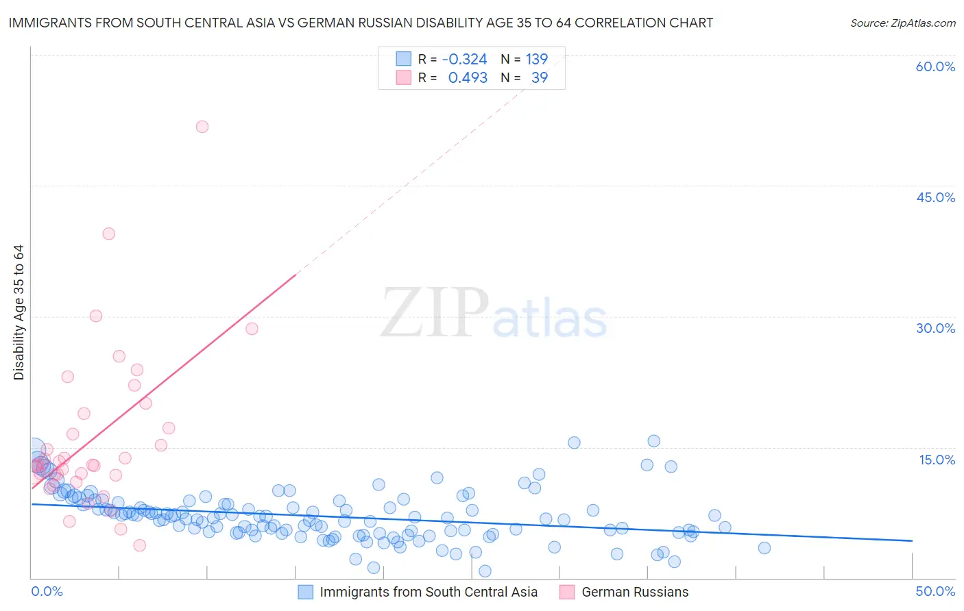 Immigrants from South Central Asia vs German Russian Disability Age 35 to 64