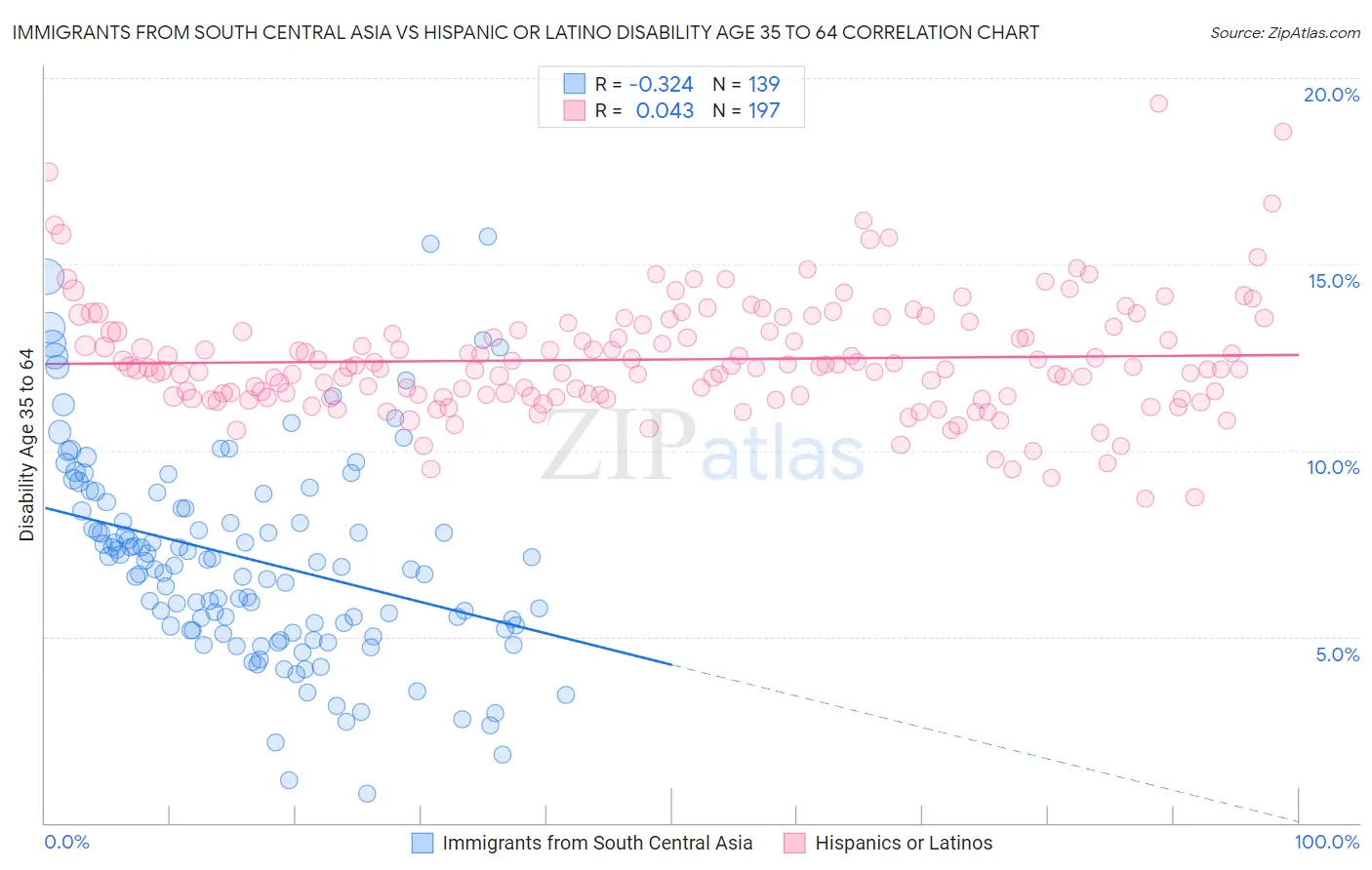 Immigrants from South Central Asia vs Hispanic or Latino Disability Age 35 to 64